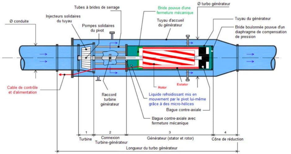 Micro-turbine PERGA utilisé en aval du barrage du Ternay pour la production d'électricité
